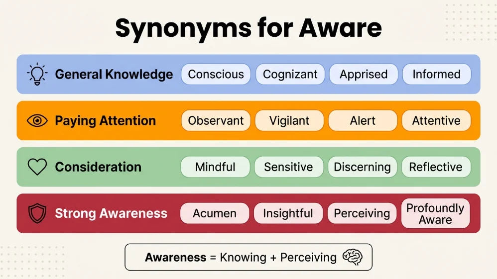 synonyms for aware