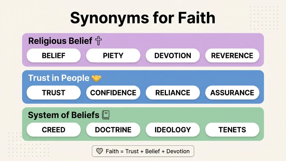 synonyms for faith