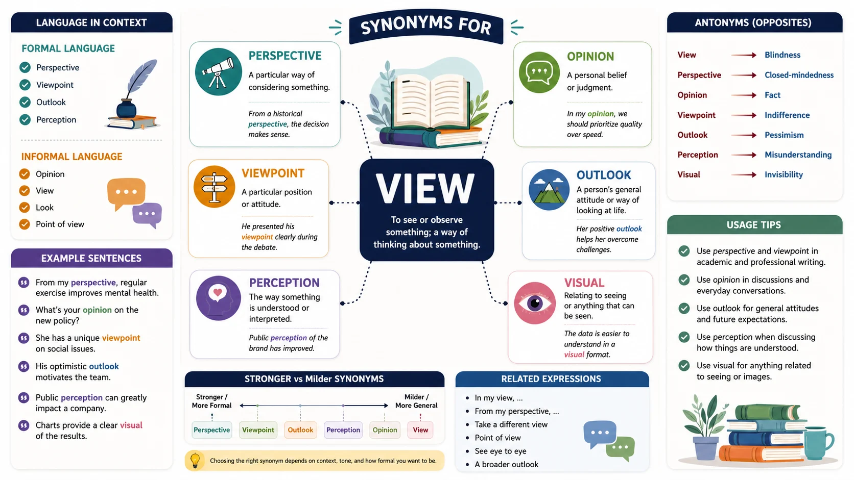 synonyms for view