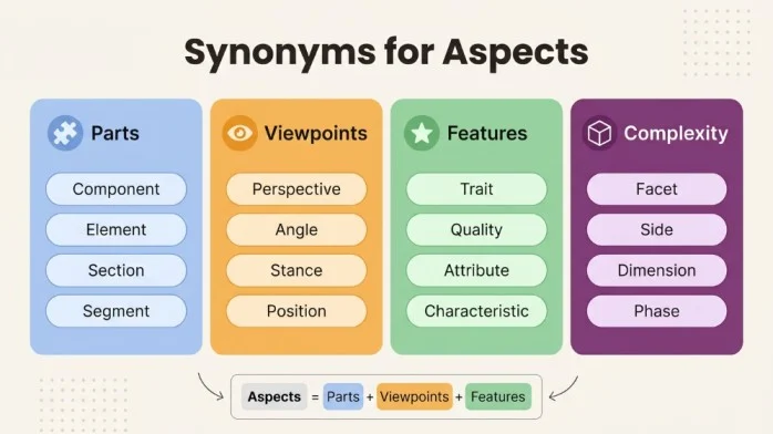 synonyms for aspects
