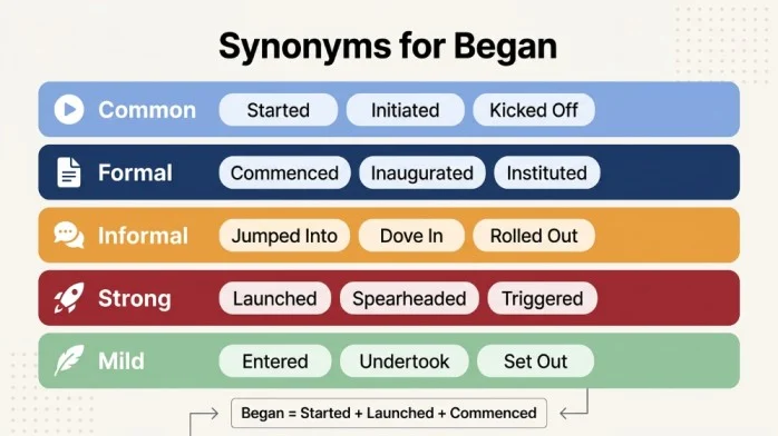 synonyms for began