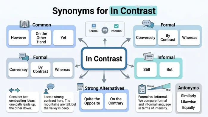 synonyms for in contrast