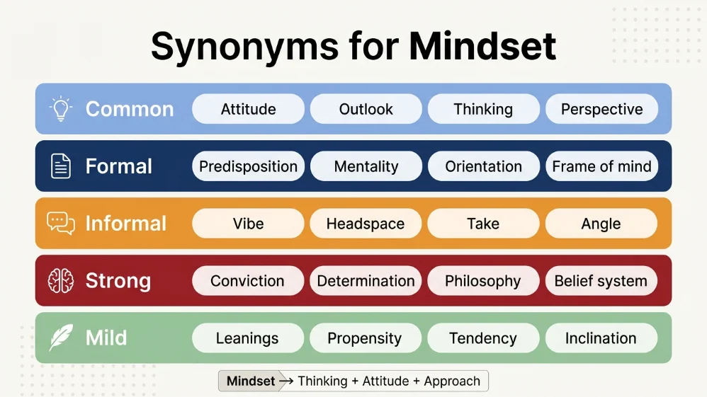 synonyms for mindset
