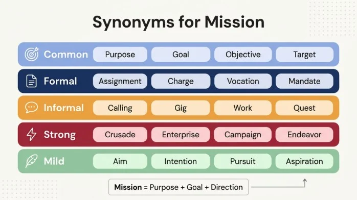 synonyms for mission