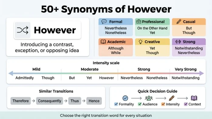 synonyms of however