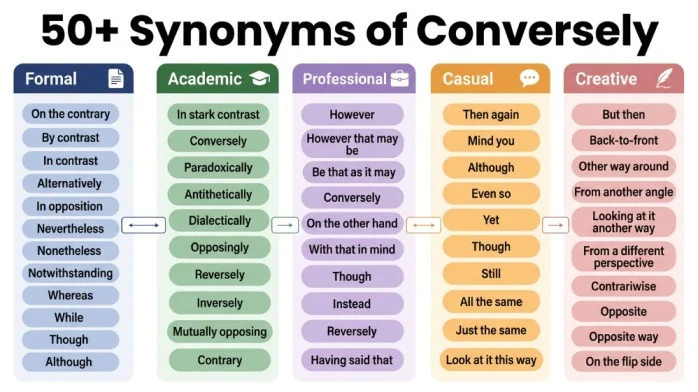 synonyms of conversely