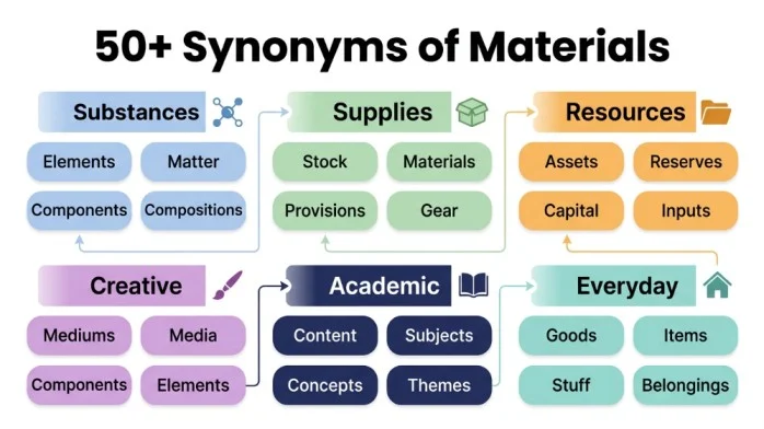 synonyms of materials